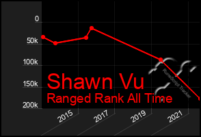 Total Graph of Shawn Vu