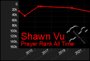 Total Graph of Shawn Vu