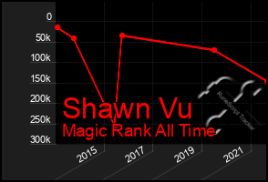 Total Graph of Shawn Vu