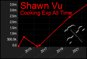 Total Graph of Shawn Vu