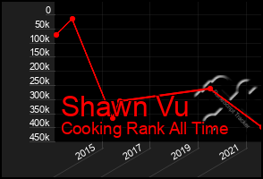 Total Graph of Shawn Vu