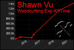 Total Graph of Shawn Vu