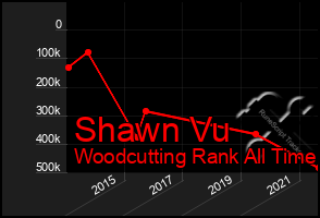 Total Graph of Shawn Vu