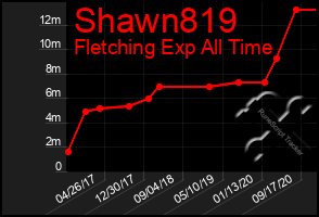 Total Graph of Shawn819