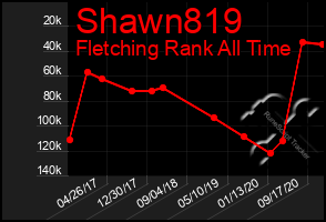 Total Graph of Shawn819