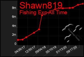 Total Graph of Shawn819