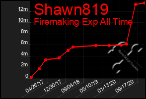 Total Graph of Shawn819