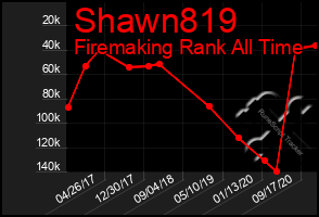 Total Graph of Shawn819