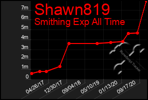 Total Graph of Shawn819