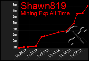 Total Graph of Shawn819