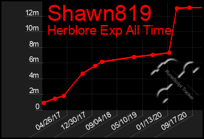 Total Graph of Shawn819