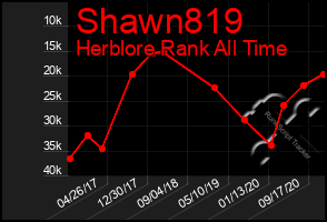 Total Graph of Shawn819