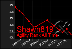 Total Graph of Shawn819