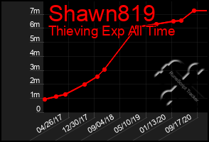 Total Graph of Shawn819