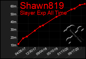 Total Graph of Shawn819