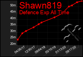 Total Graph of Shawn819