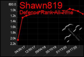 Total Graph of Shawn819