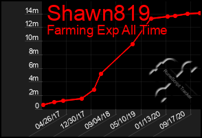 Total Graph of Shawn819