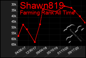 Total Graph of Shawn819