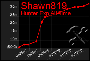 Total Graph of Shawn819