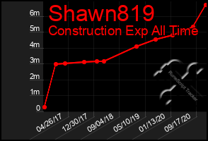 Total Graph of Shawn819