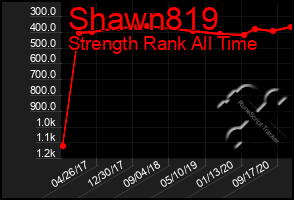 Total Graph of Shawn819