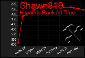 Total Graph of Shawn819