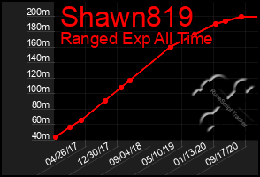 Total Graph of Shawn819