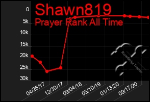 Total Graph of Shawn819