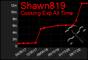 Total Graph of Shawn819