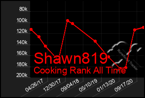 Total Graph of Shawn819