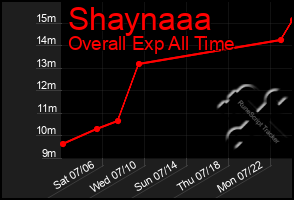 Total Graph of Shaynaaa