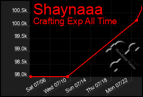 Total Graph of Shaynaaa