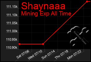 Total Graph of Shaynaaa