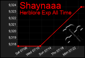 Total Graph of Shaynaaa