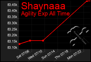 Total Graph of Shaynaaa