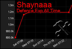 Total Graph of Shaynaaa