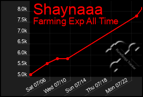 Total Graph of Shaynaaa