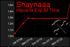 Total Graph of Shaynaaa