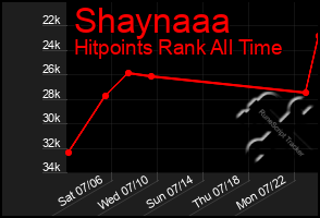 Total Graph of Shaynaaa