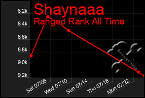 Total Graph of Shaynaaa