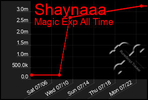 Total Graph of Shaynaaa