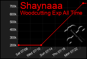 Total Graph of Shaynaaa