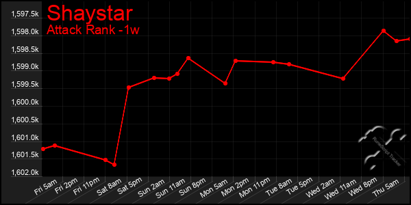 Last 7 Days Graph of Shaystar