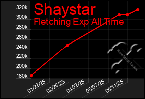 Total Graph of Shaystar