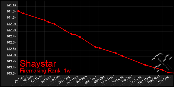 Last 7 Days Graph of Shaystar