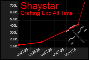 Total Graph of Shaystar