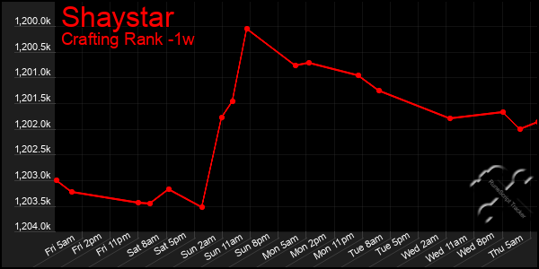 Last 7 Days Graph of Shaystar