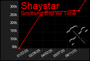 Total Graph of Shaystar