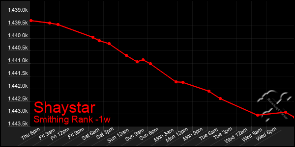 Last 7 Days Graph of Shaystar